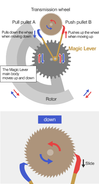 Cơ chế Magic Lever sử dụng trên đồng hồ Seiko 5 phiên bản 1963