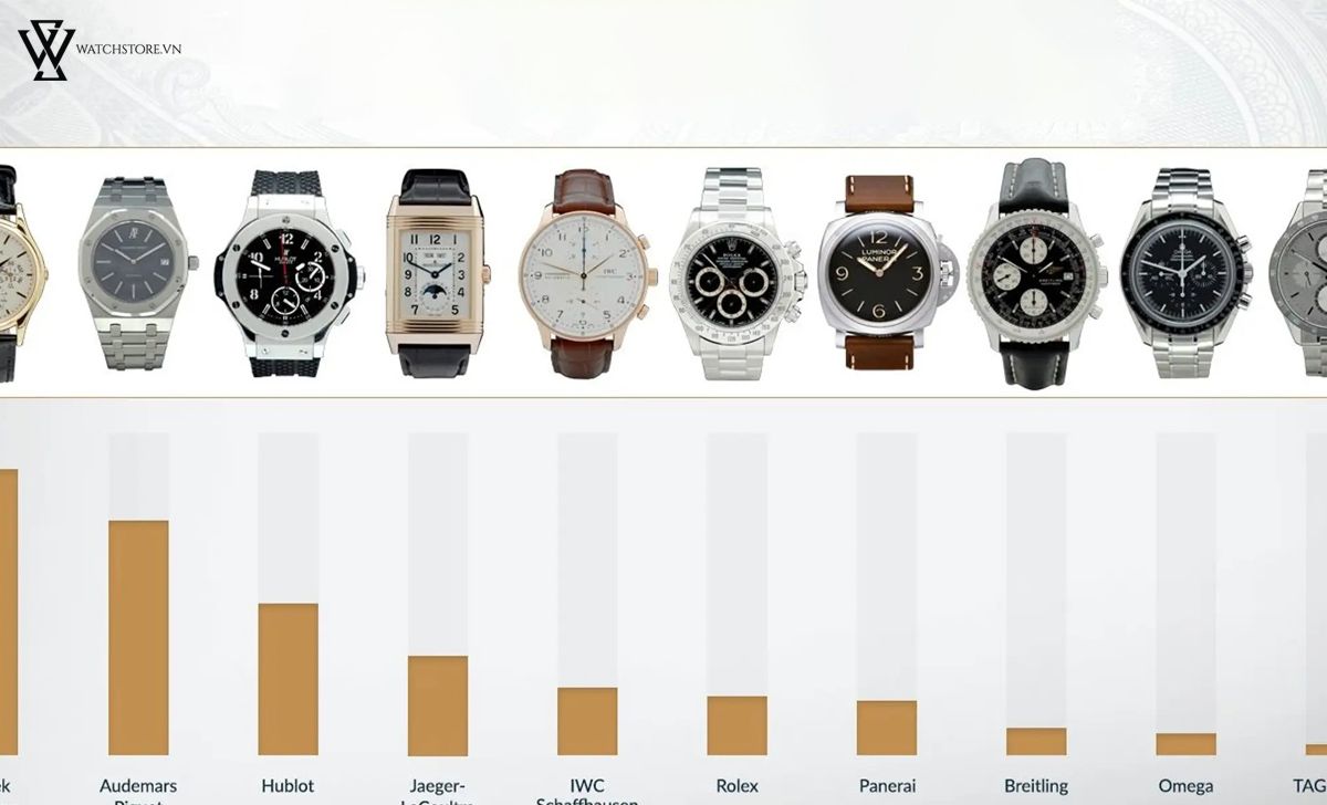 Khám phá bảng xếp hạng đồng hồ đắt nhất thế giới hiện nay - Ảnh 2