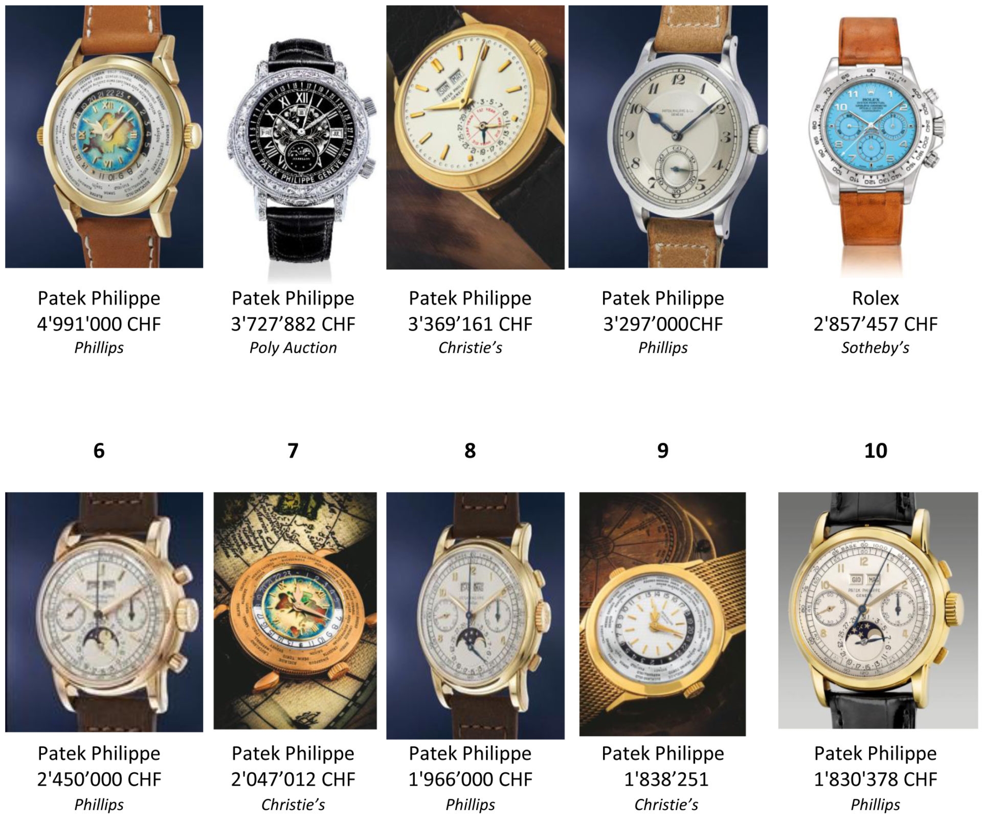 Chi tiết 10 chiếc đồng hồ giá trị nhất được bán đấu giá trong nửa đầu năm 2021