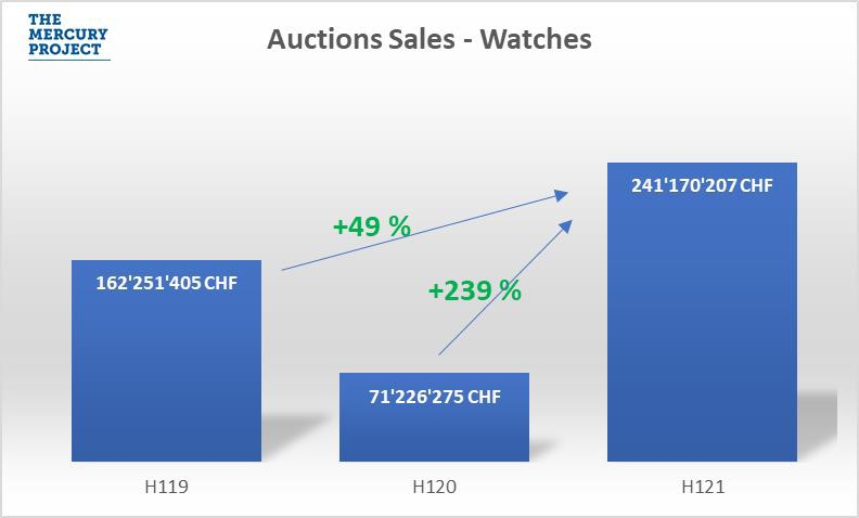 Biểu đồ: Doanh số bán hàng: Đồng hồ